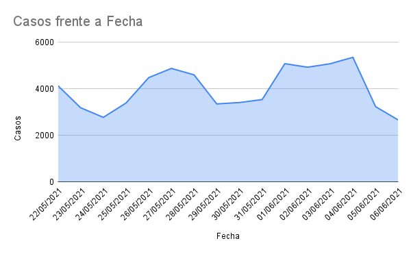 ¿Se achata la curva?